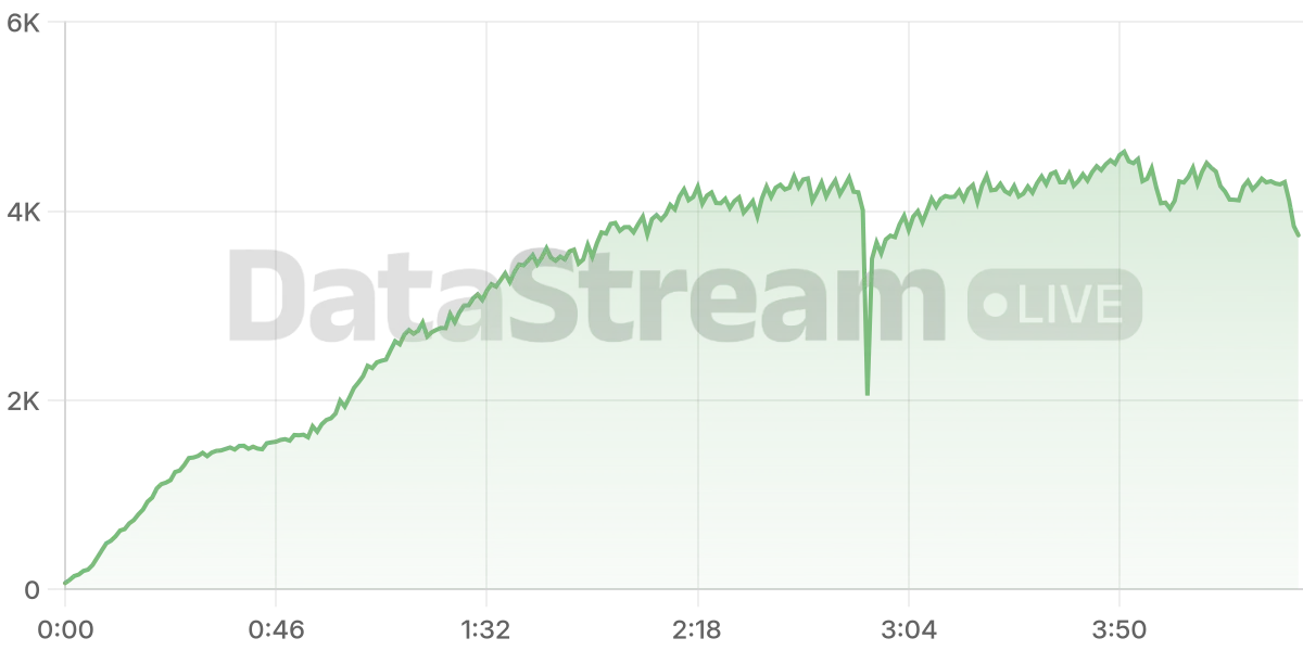 Grafico de conectados del stream