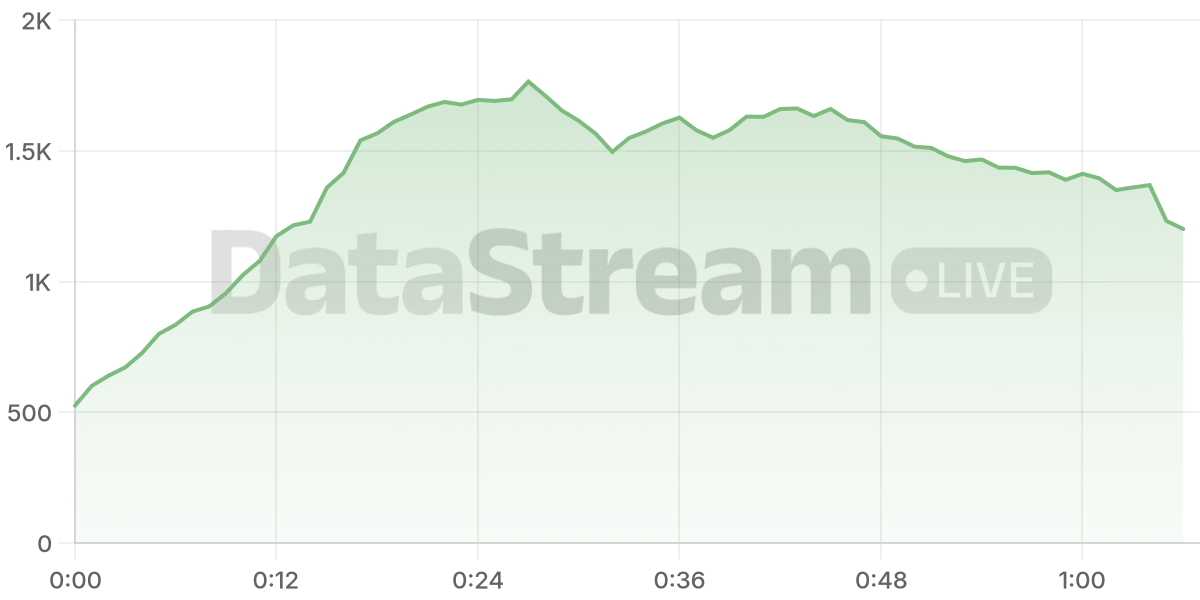Grafico de conectados del stream