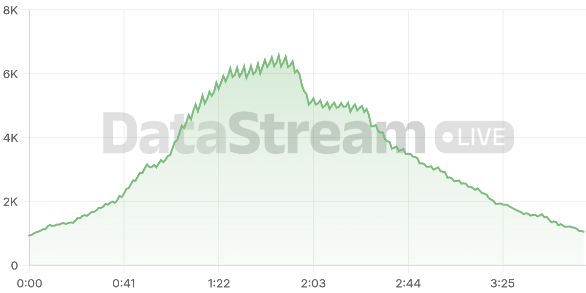 Grafico de conectados del stream