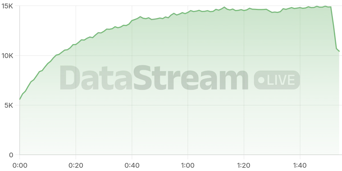 Grafico de conectados del stream