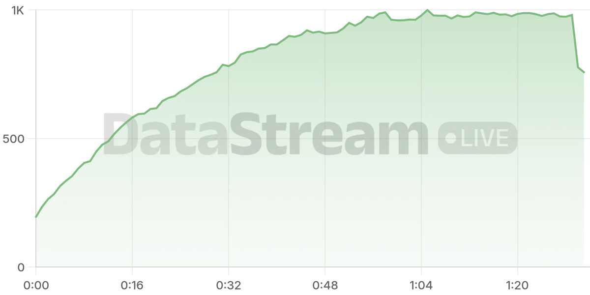 Grafico de conectados del stream