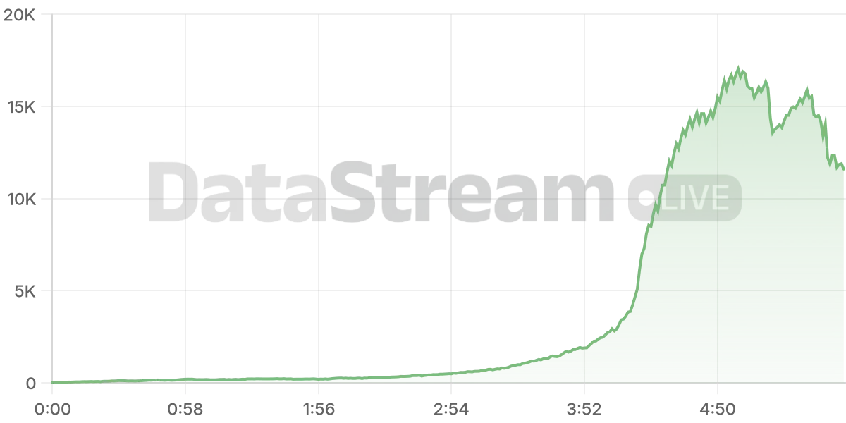 Grafico de conectados del stream