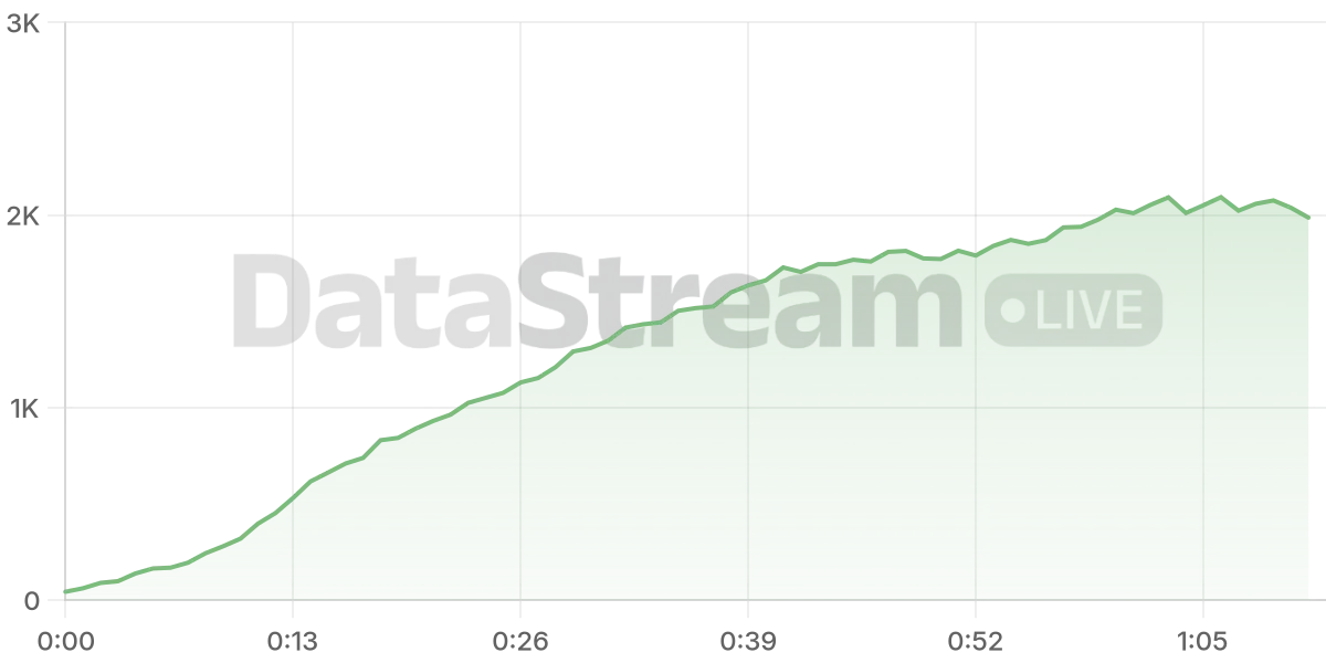 Grafico de conectados del stream