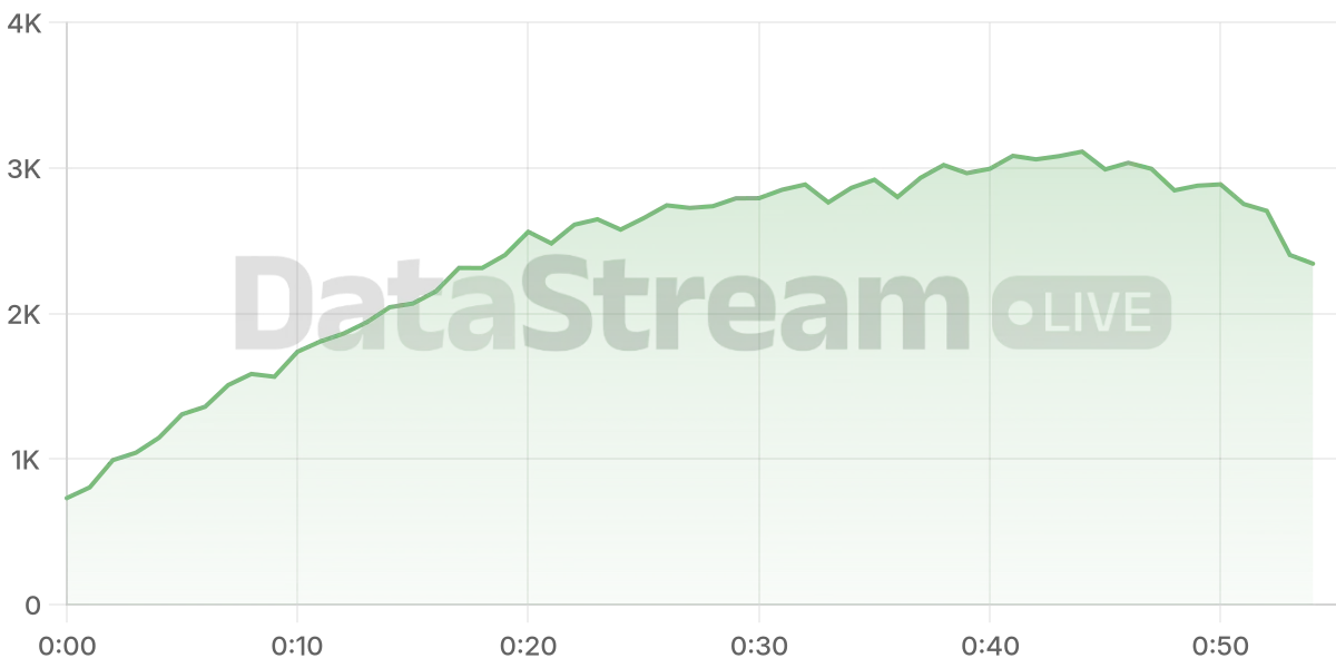 Grafico de conectados del stream