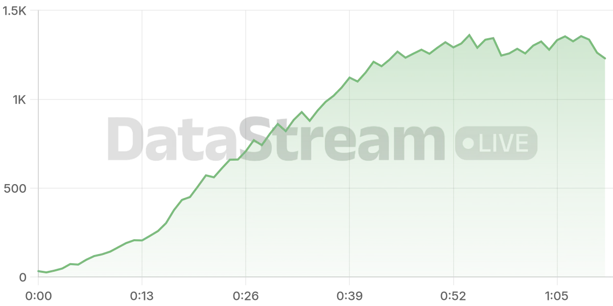 Grafico de conectados del stream