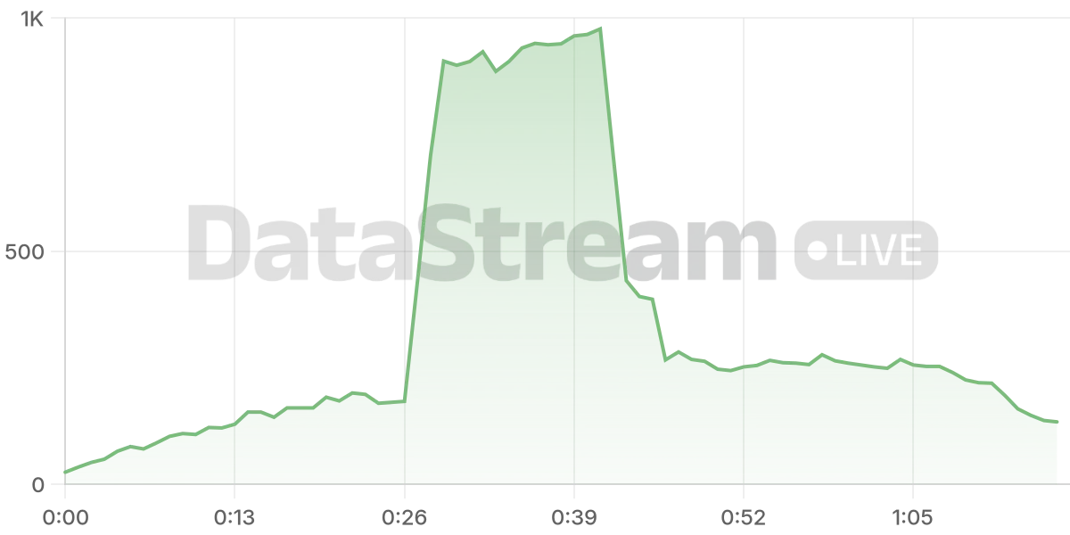 Grafico de conectados del stream