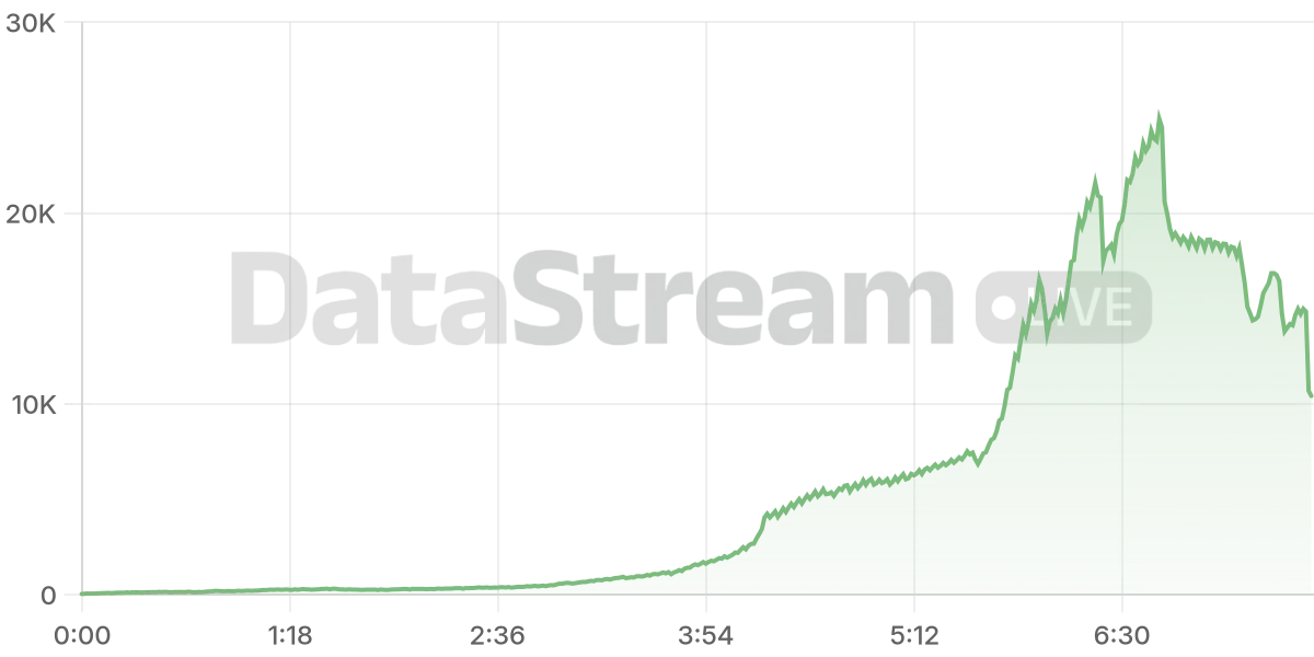 Grafico de conectados del stream