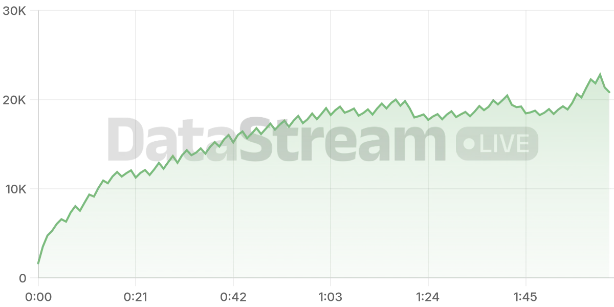 Grafico de conectados del stream