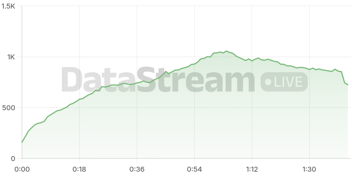 Grafico de conectados del stream