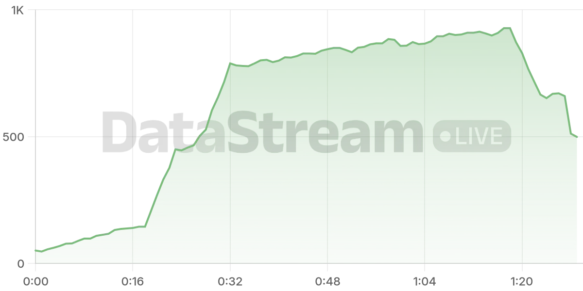 Grafico de conectados del stream