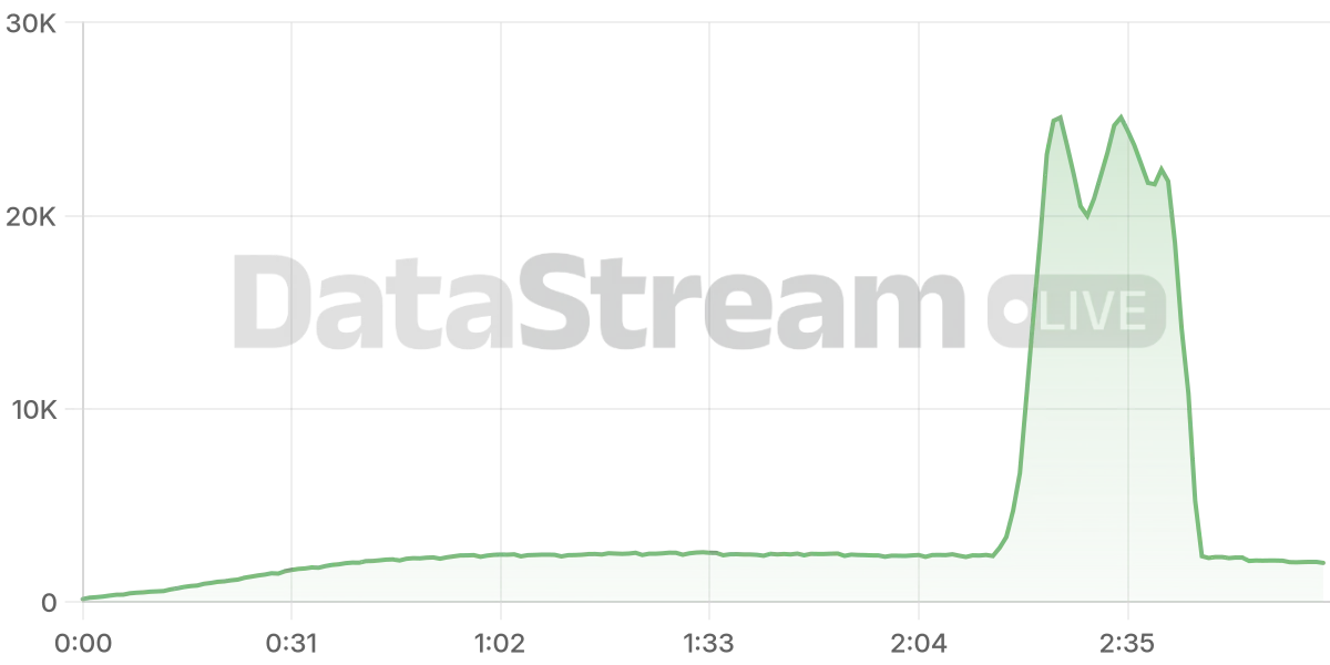 Grafico de conectados del stream