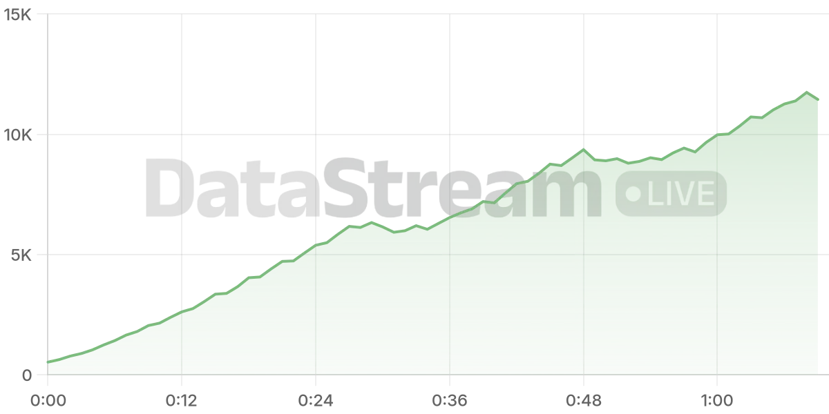 Grafico de conectados del stream