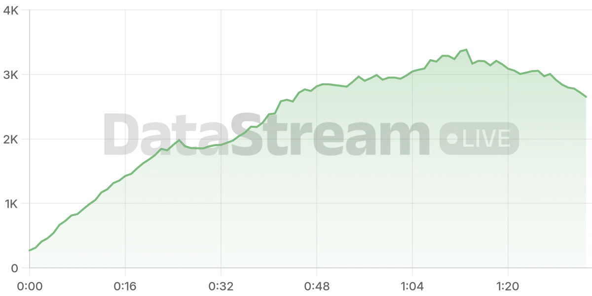 Grafico de conectados del stream