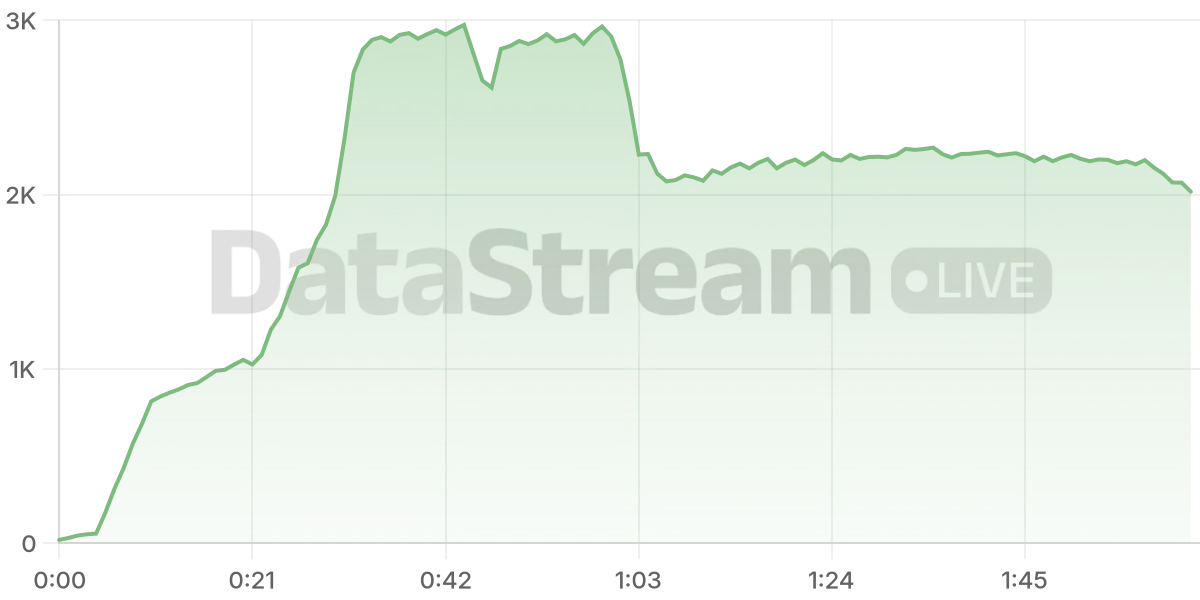 Grafico de conectados del stream