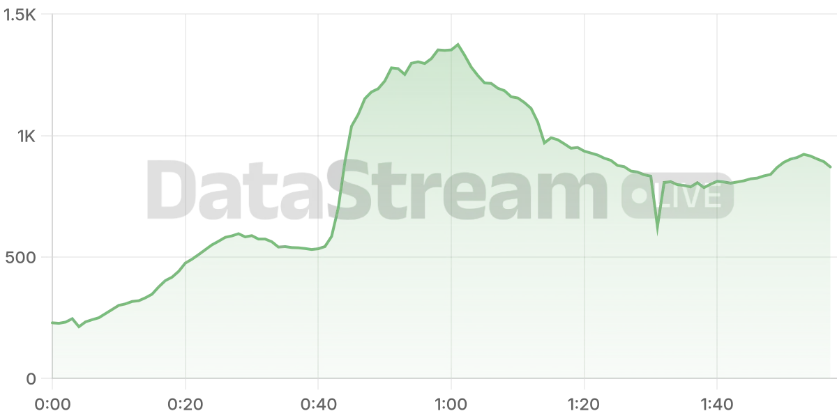 Grafico de conectados del stream