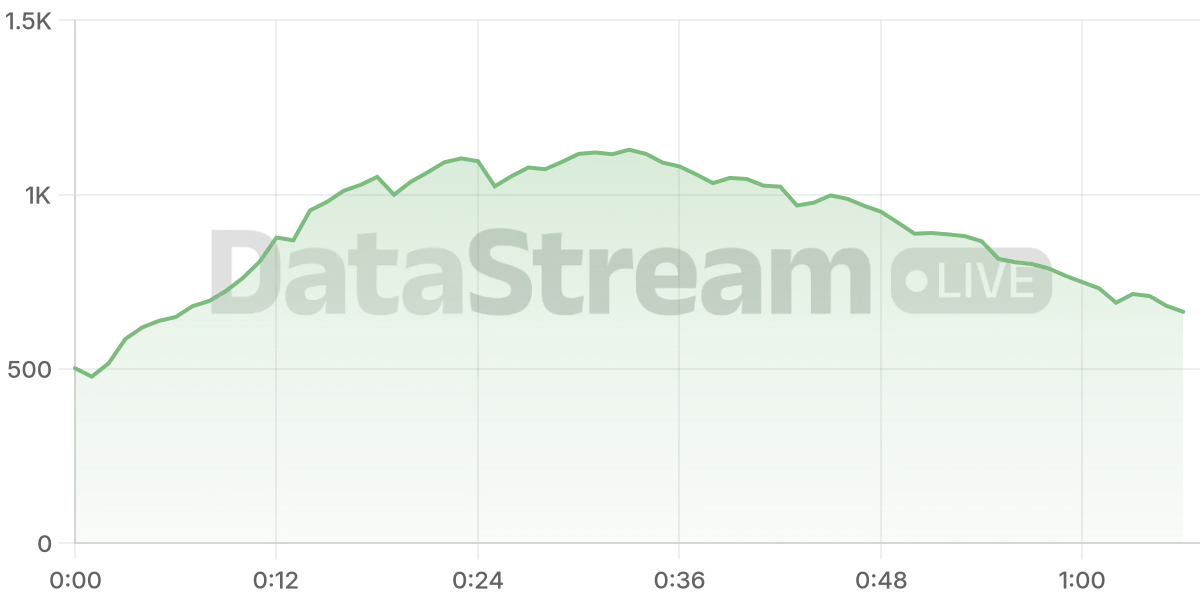 Grafico de conectados del stream