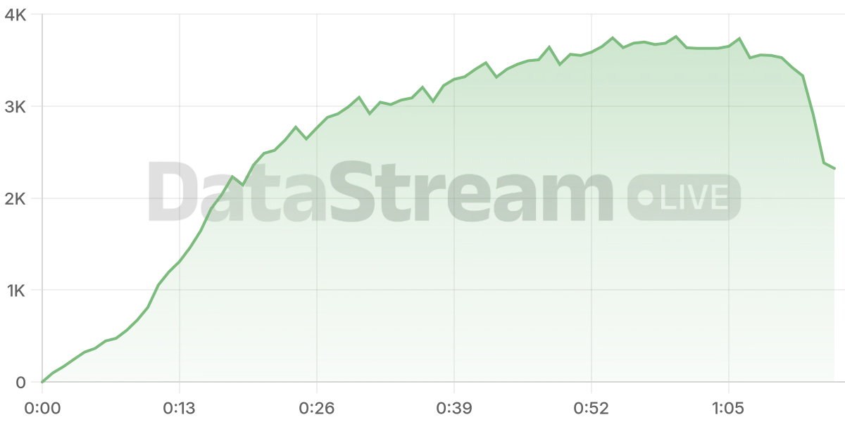Grafico de conectados del stream