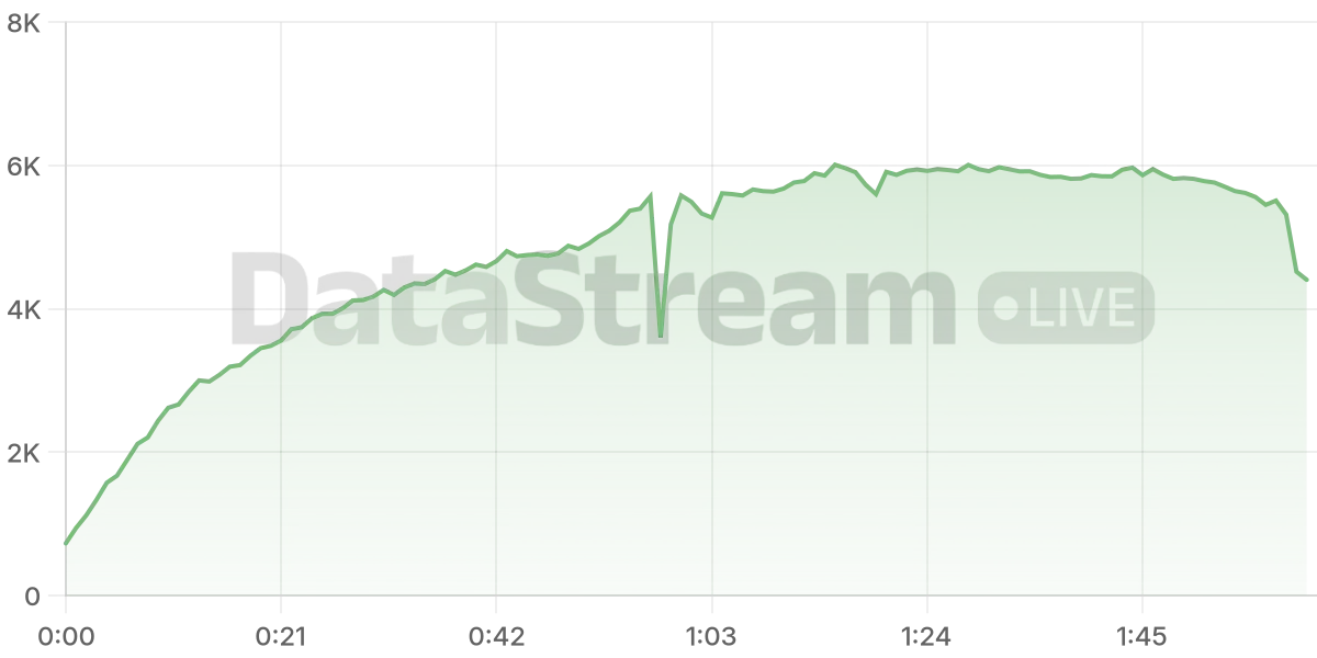 Grafico de conectados del stream