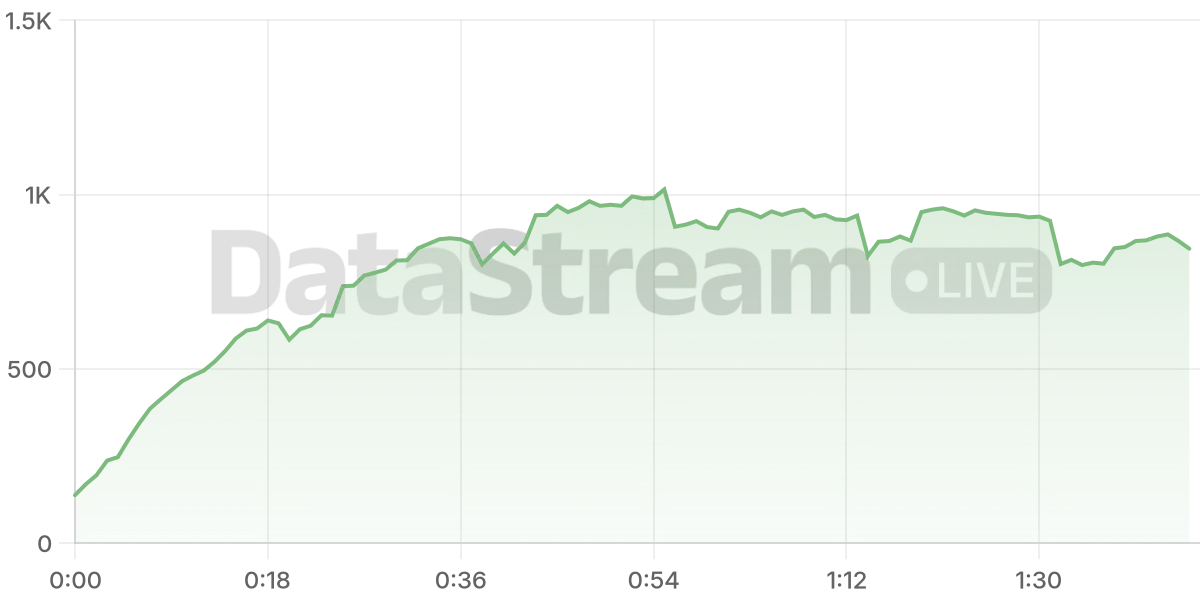 Grafico de conectados del stream