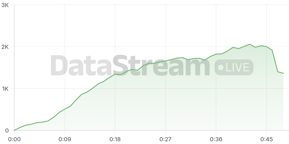 Grafico de conectados del stream