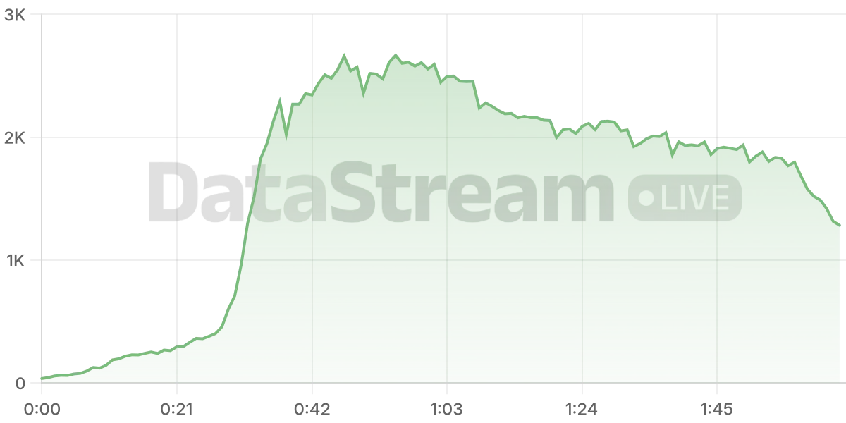 Grafico de conectados del stream