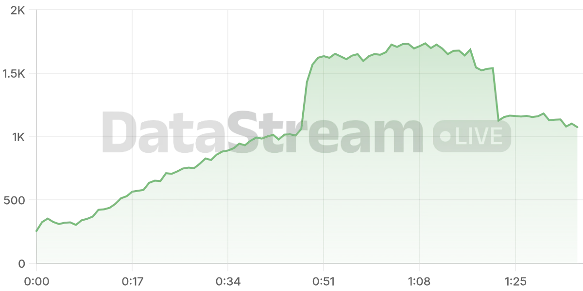 Grafico de conectados del stream