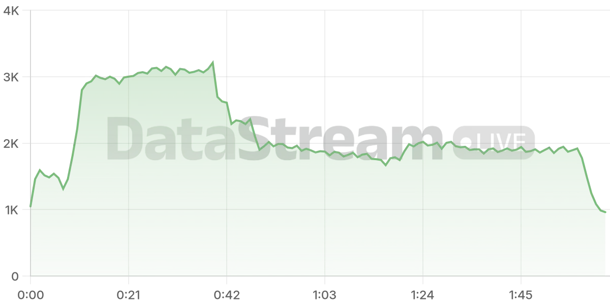 Grafico de conectados del stream