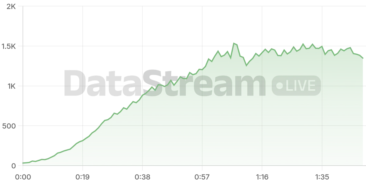 Grafico de conectados del stream