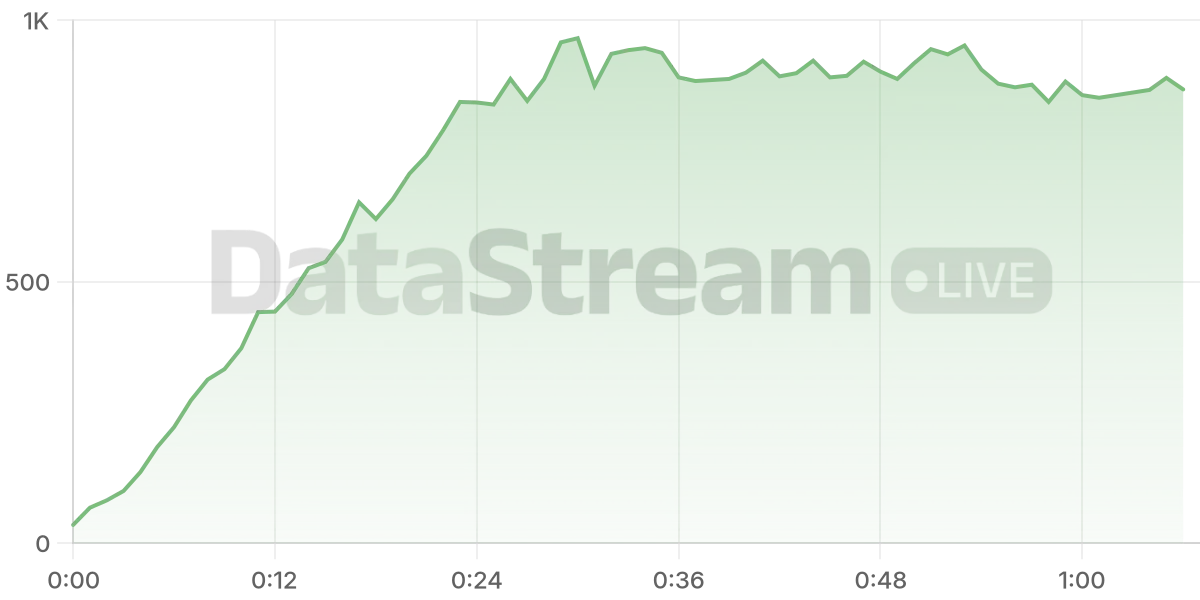 Grafico de conectados del stream