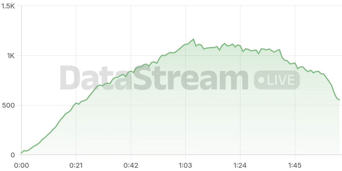 Grafico de conectados del stream