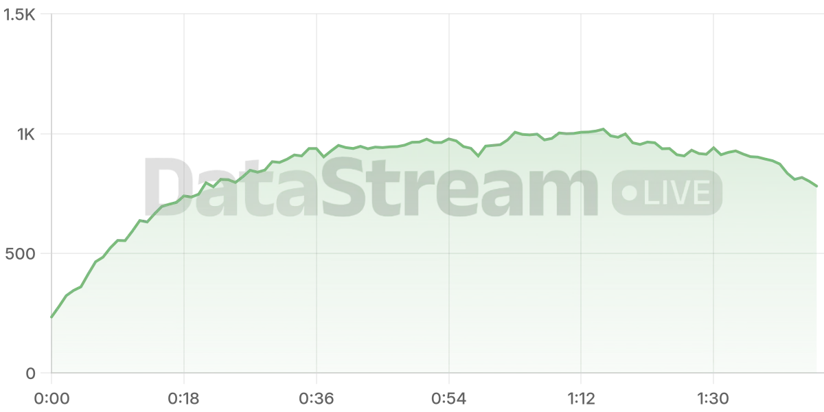 Grafico de conectados del stream