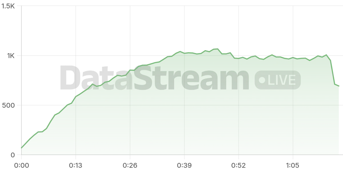 Grafico de conectados del stream
