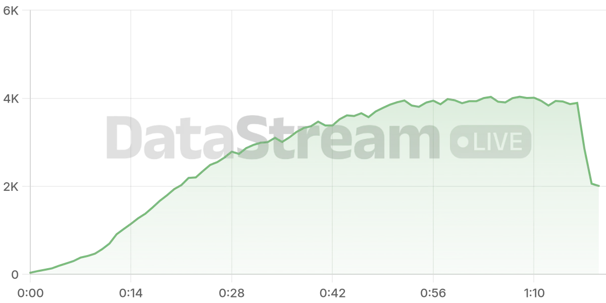 Grafico de conectados del stream
