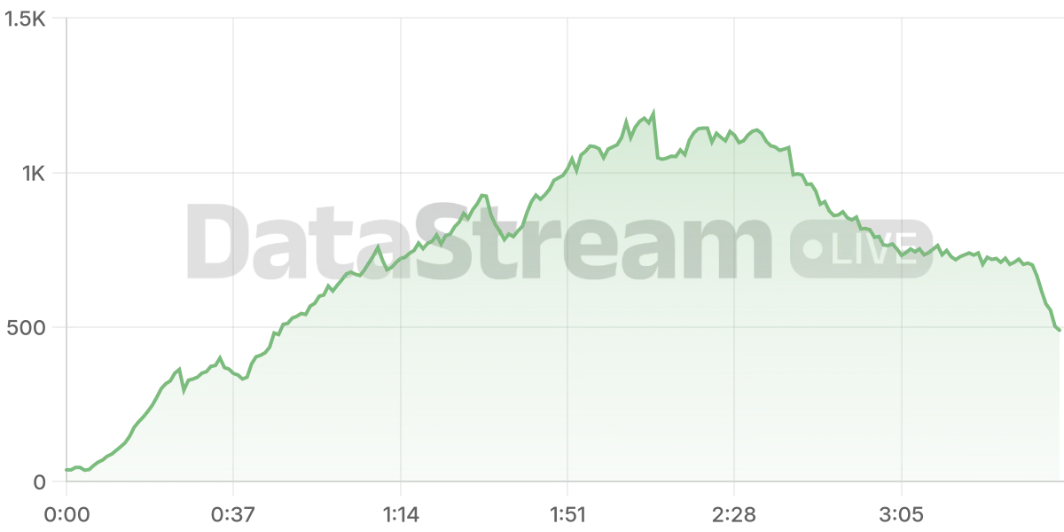 Grafico de conectados del stream