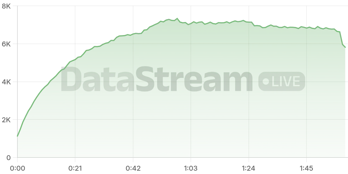 Grafico de conectados del stream