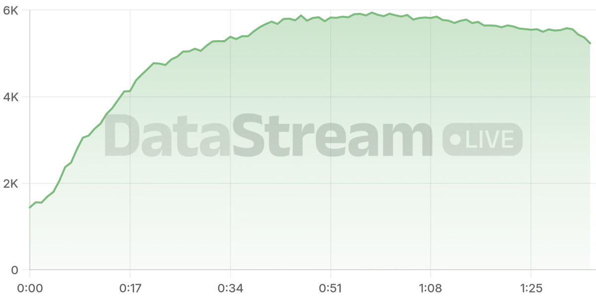 Grafico de conectados del stream