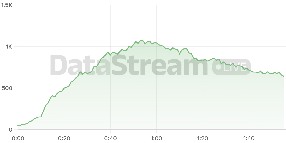 Grafico de conectados del stream