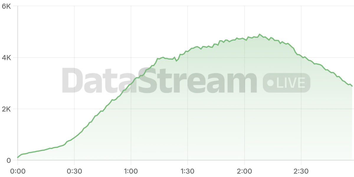 Grafico de conectados del stream