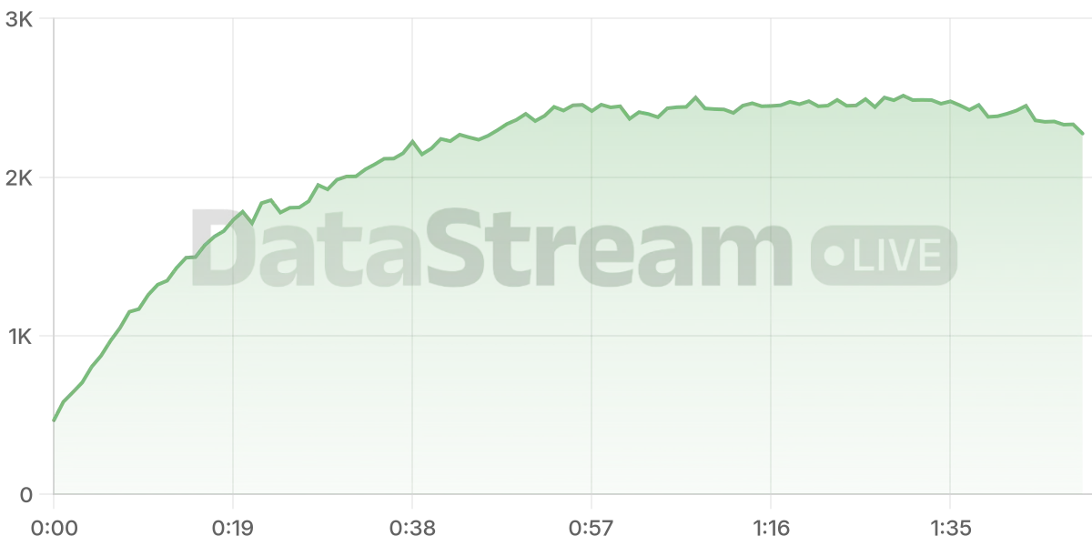 Grafico de conectados del stream