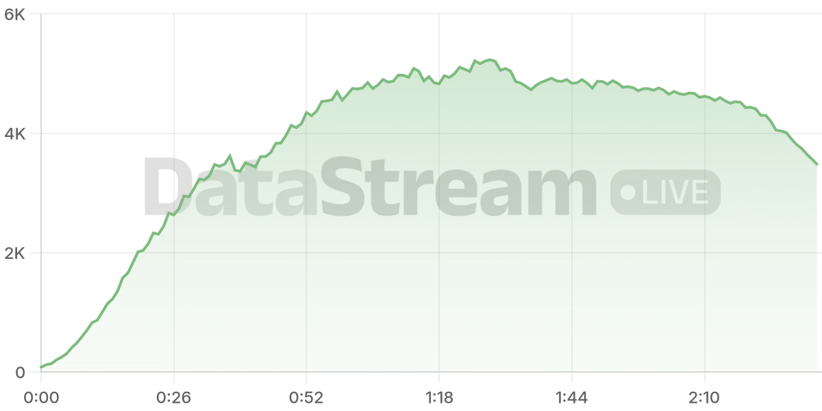 Grafico de conectados del stream