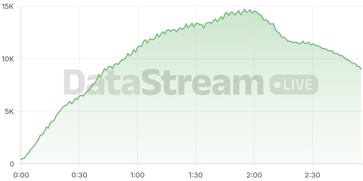 Grafico de conectados del stream