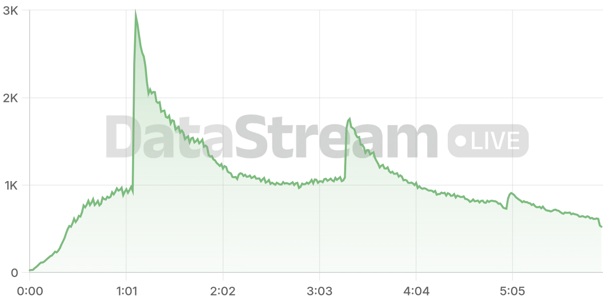 Grafico de conectados del stream