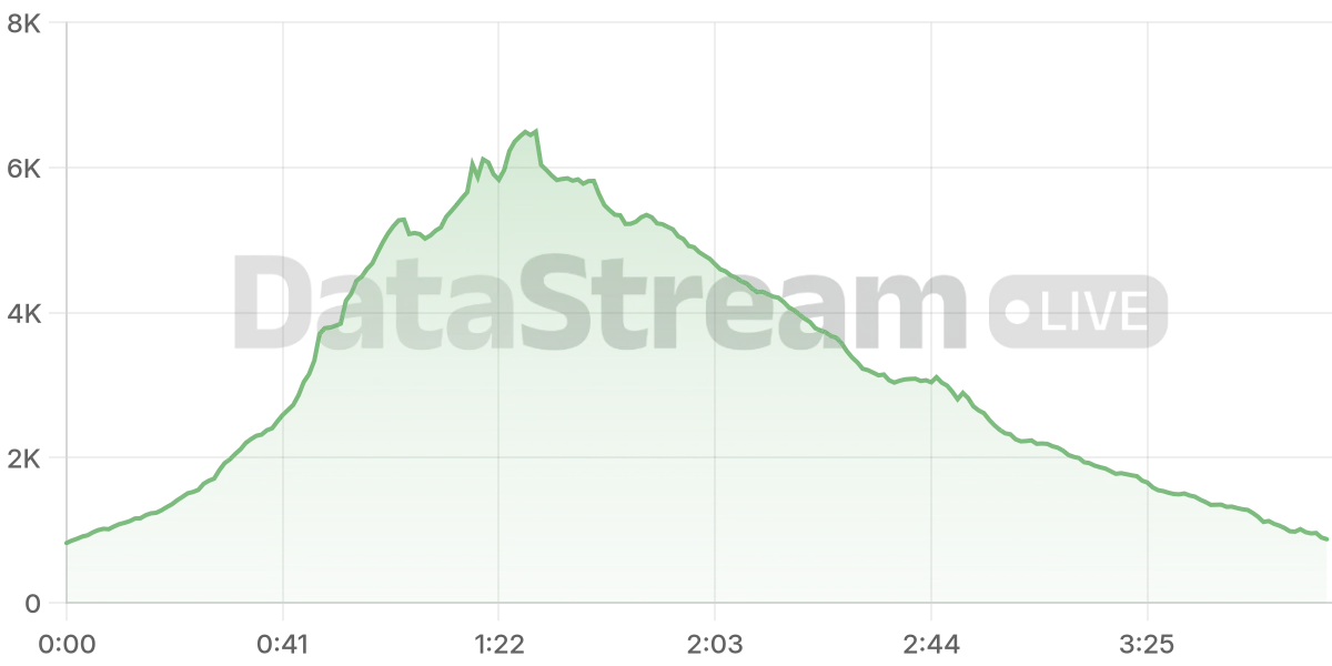 Grafico de conectados del stream