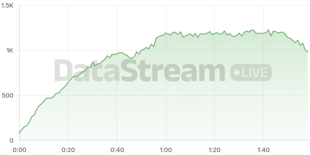 Grafico de conectados del stream