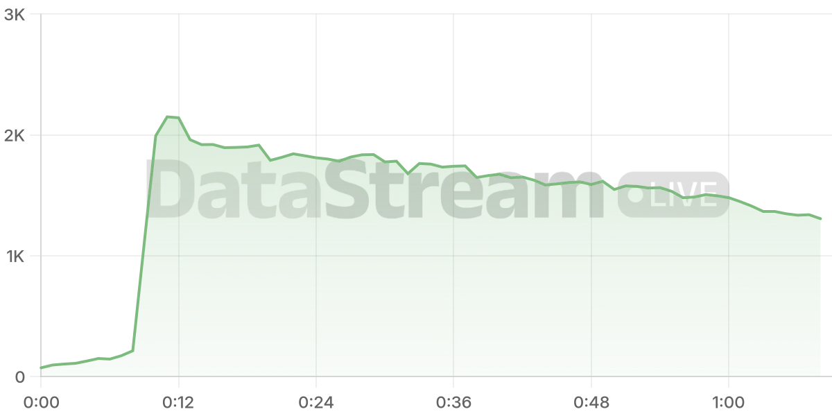 Grafico de conectados del stream
