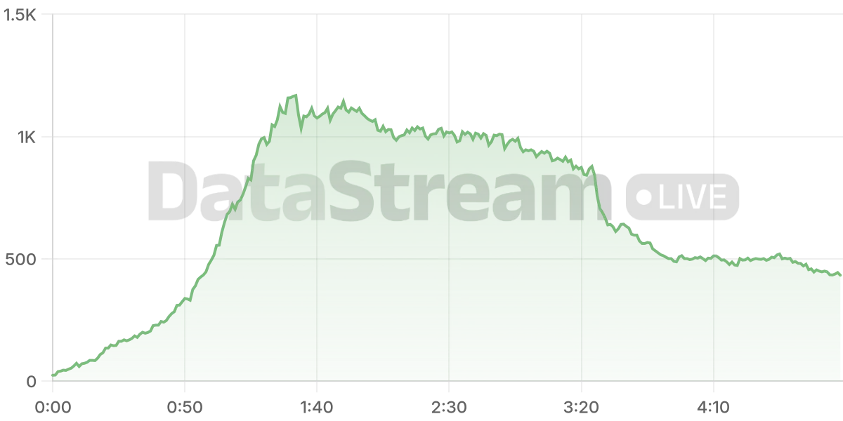 Grafico de conectados del stream