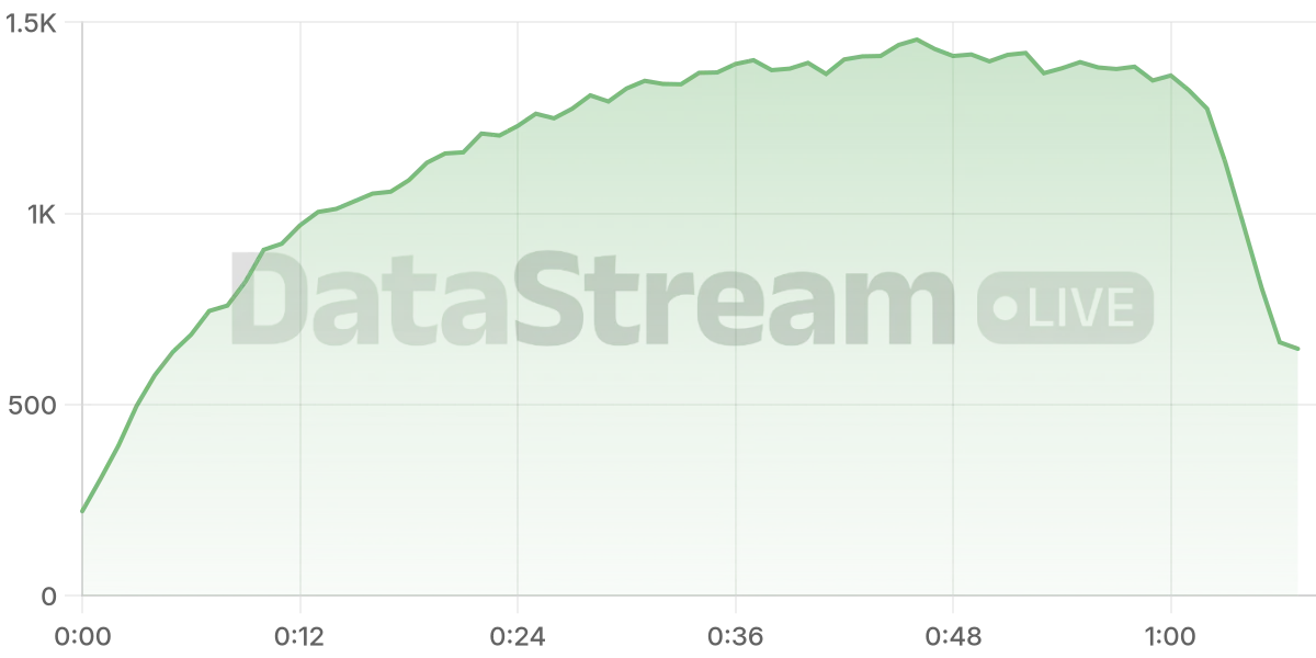 Grafico de conectados del stream