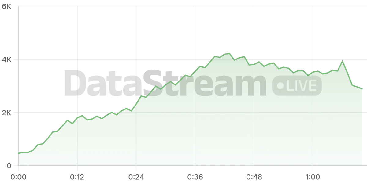 Grafico de conectados del stream