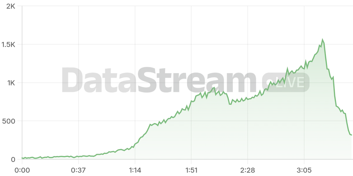 Grafico de conectados del stream