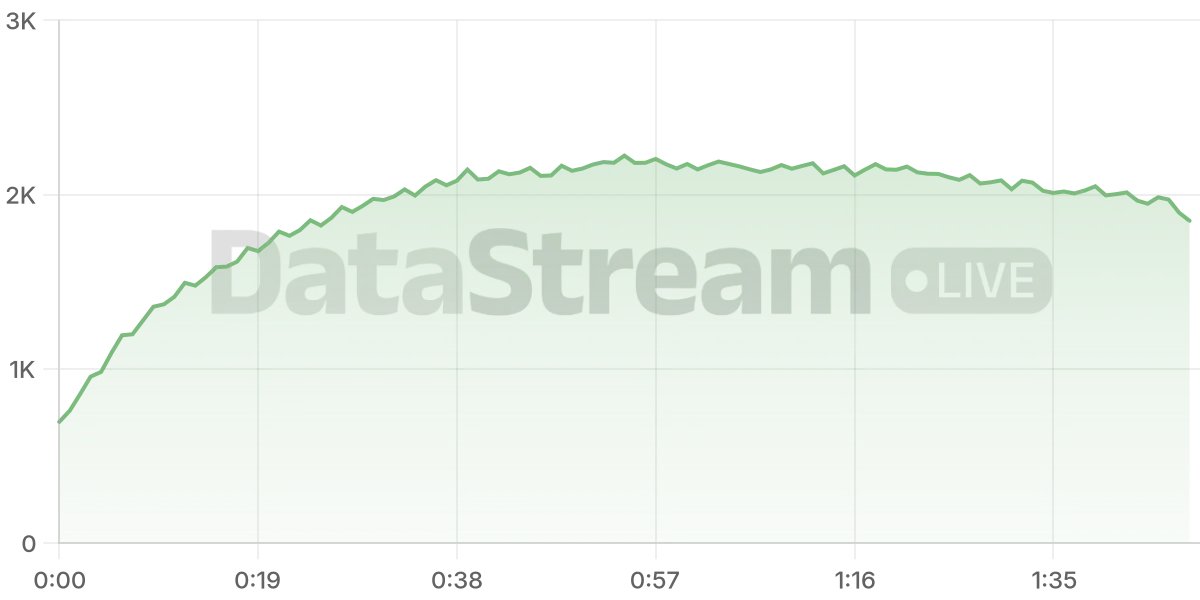 Grafico de conectados del stream